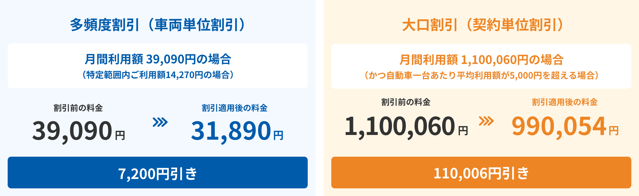 大口・多頻度割引 | 阪神高速道路 ドライバーズサイト